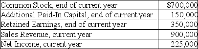 A company provided the following information:    There was no change in contributed capital and there were no dividends declared in the current year. Required: Calculate the return on equity ratio.