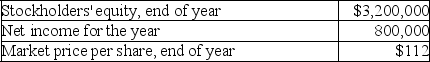 Hubbard Company had 8,000 shares of common stock outstanding throughout the year.The following information is also available:    Required: Calculate the Price/Earnings ratio at the end of the current year.