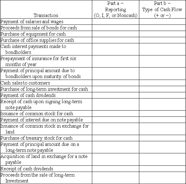 Complete the last two columns in the following table by indicating whether each transaction would be reported: Part a.In the operating (O),investing (I),or financing (F)activities section of the statement of cash flows or if the transaction would be reported instead as a noncash investing and/or financing transaction (Noncash). Part b.As a cash inflow (+)or a cash outflow (−)on the statement of ash flows.(Leave this cell blank if you entered  Noncash  for part a. )   