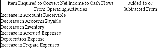 Indicate whether each of the following would be added to or subtracted from net income when using the indirect method to reconcile net income to cash flows from operating activities.   