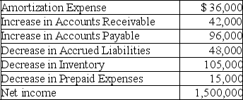 Consider the following information:    Required: Use the indirect method to compute the amount of net cash flows provided by (used in)operating activities.