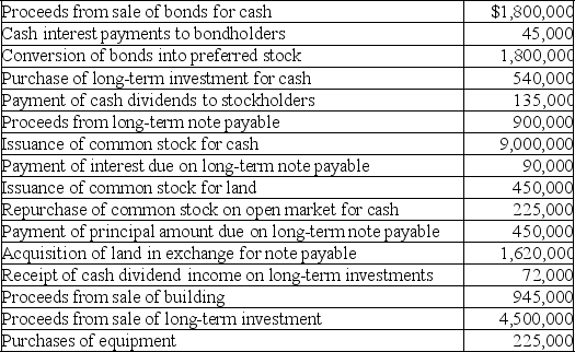 Consider the following information:    Required: Part a.Compute the cash provided by (used in)investing activities. Part b.Compute the cash provided by (used in)financing activities. Part c.If you did not use any of the items listed in parts a or b,explain why,and indicate,if appropriate,how each item would be reported on the statement of cash flows.