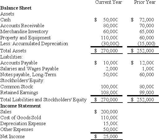 The management team of Wickersham Brothers Inc.is preparing its annual financial statements.The statements are complete except for the statement of cash flows.The completed comparative balance sheets and income statements are summarized.    Other information from the company's records includes the following: • Bought equipment for cash,$50,000. • Paid $10,000 on long-term note payable. • Issued new shares of common stock for $20,000 cash. • Cash dividends of $16,000 were declared and paid to stockholders. • Accounts Payable arose from inventory purchases on credit. • Income Tax Expense ($4,000)and Interest Expense ($3,000)were paid in full at the end of both years and are included in Other Expenses. Required: Part a.Prepare the statement of cash flows using the indirect method.Include any supplemental disclosures. Part b.Interpret the statement of cash flows by explaining the main sources and uses of cash during the year.