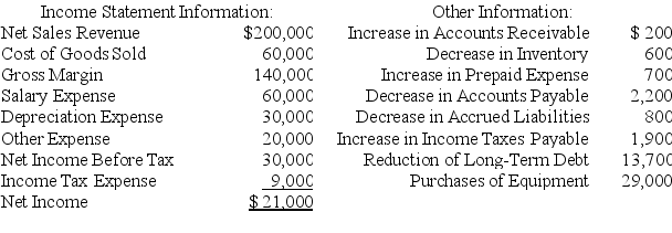 Consider the following information:    Required: Use the direct method to compute the amount of net cash flows provided by (used in)operating activities.