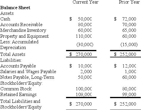The management team of Wickersham Brothers Inc.is preparing its annual financial statements.The statements are complete except for the statement of cash flows.The completed comparative balance sheets and income statements are summarized.      Other information from the company's records includes the following: • Bought equipment for cash,$50,000. • Paid $10,000 on long-term note payable. • Issued new shares of common stock for $20,000 cash. • Cash dividends of $16,000 were declared and paid to stockholders. • Accounts Payable arose from inventory purchases on credit. • Income Tax Expense ($4,000)and Interest Expense ($3,000)were paid in full at the end of both years and are included in Other Expenses. Required: Prepare a schedule summarizing operating,investing,and financing cash flows using the T-account approach.