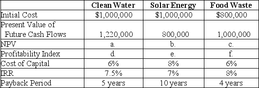 Imagine you are a managerial accountant in charge of operations for an architectural firm whose work focuses on green building initiatives.To be consistent with the firm's principles,you propose three separate green initiatives to the board.The first proposal is to install low-water plumbing throughout the building.The second proposal is to install solar panels on the south-facing side of the building to reduce electric costs.The third proposal is to eliminate food and package waste from the break area by partnering with a sustainable food pantry.All three initiatives would include educational materials for clients,architects,and staff of the firm to underscore the firm's commitment to environmental matters.To convince the board of directors of the viability of these options,you prepare the following analysis.    a-f.Fill in the missing spaces within the table above. Which project would the board of directors choose if it values: g.a fast payback period? h.internal rate of return? i.net present value? j.initial cost outlay? k.If you make your recommendation based on the profitability index,in which order would you recommend the projects be prioritized?