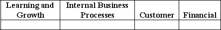 Appletree Co.focuses on sustainability metrics in conjunction with its core operations: producing and selling fruit.Match each of the following environmental and sustainability metrics with each of the four dimensions of the balanced scorecard.    a.Crop yield (number of apples)per tree b.The number of repeat customers c.The number of employees who attend educational events focused on environmental and sustainability topics d.Level of carbon emissions from automatic pickers e.The number of subscribers to the electronic newsletter (instead of the paper newsletter) f.The number of employees who are LEED associates (i.e. ,hold professional credentials related to Leadership in Energy & Environmental Design) g.Change in results of annual environmental impact audit year-over-year h.The number of unsold inventory items (apples) i.Annual sales j.The percentage increase in the number of likes on Facebook (Appletree Co.page)and followers on Instagram (Appletree Co. ) k.The percentage of unsold inventory items (apples)disposed of via secondary distribution channels (e.g. ,food banks)versus the percentage of unsold inventory items discarded l.Revenue from disposal of unsold inventory in secondary distribution channels (e.g. ,food banks) m.The operations ratio with and without sustainability measures in place n.The percentage of repeat customers expressed as a percentage of total customers o.Percentage of investment portfolio invested in sustainable investments p.The number of mentions of  Appletree Co.  via social media q.The percent increase in the number of blog posts with  environmental  or  sustainability  subject matter r.Amount of annual contributions to charitable causes
