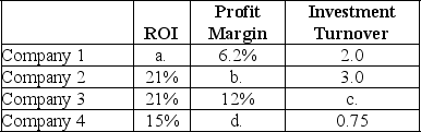 Calculate the missing values for each unique company.   