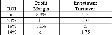Calculate the missing values:   