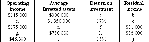 Madison Corp.has a hurdle rate of 9%.Calculate the missing values:   