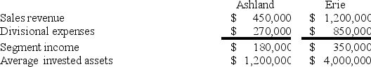 Warren Company has two divisions with the following results:    Warren Company has a hurdle rate of 12%. a.Calculate the return on investment for each division. b.Break each division's return on investment down into its component parts using the DuPont method. c.Calculate the residual income for each division.