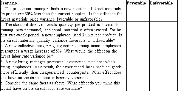 Interpreting the variances is a key part of managerial accounting.For each scenario described below,indicate whether the result would be favorable or unfavorable.    Now consider each scenario with sustainability metrics in mind.How might the answers change?   