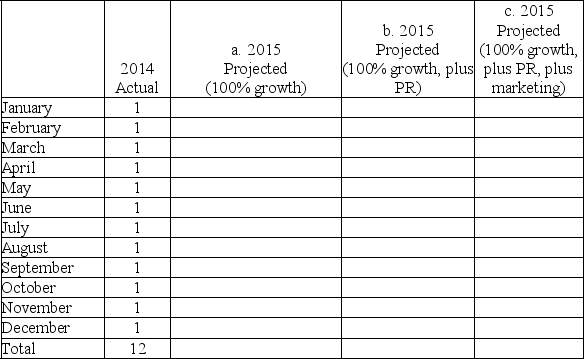 In 2014,a design service firm served 12 clients (approximately one per month).The average client project lasted 20 (business)days and the clients were served evenly throughout the year.The firm expects 100% growth in the number of clients served in 2015. a.Prepare a sales forecast based on this information for 2015. b.In December of 2014,an influential journalist wrote an article about the type of approach this design firm used,generating 30 new potential client inquiries for the firm.Historically,50% of the inquiries result in new projects within a six-month period.(Assume the projects begin evenly throughout the period. )Prepare a sales forecast based on this information for 2015. c.To capitalize on the publicity generated by the article,the firm invests in a robust marketing strategy in June.Based on its projections,the marketing efforts will result in an additional 50% growth in clients for the six-month period July through December. Prepare a sales forecast based on this information for 2015.   