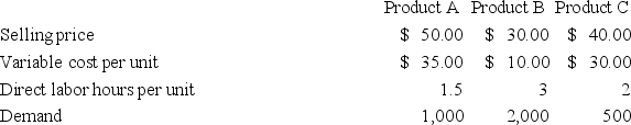 Hanson Corp.produces three products,and is currently facing a labor shortage - only 3,000 hours are available this month.The selling price,costs,labor requirements,and demand of the three products are as follows:    a.In what order should Hanson prioritize production of the products? b.How many of each product should be sold during the labor shortage to maximize profit? c.What is the total contribution margin if Hanson prioritizes production according to its limited resources?