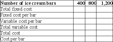 Chill Out Novelties sells ice cream bars from a kiosk near campus.Fixed costs are $200 per week and the variable cost is $0.50 per ice cream bar.Complete the following table for the levels of ice cream bars sold per week.Round your answers to two decimal places.   