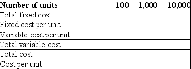 Boxwood Company sells wooden boxes from a kiosk in a mall.Fixed costs are $2,500 per month and the variable cost is $2.75 per item.Complete the following table for the levels of units sold.   