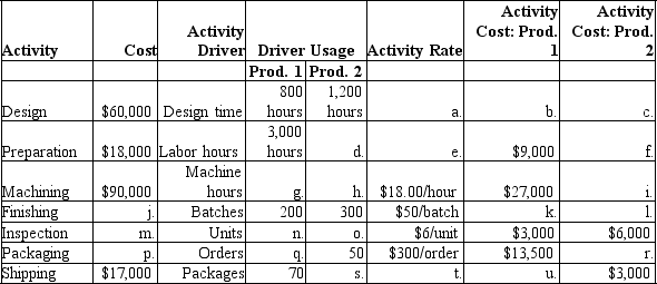 Magnolia Company has identified seven activities as part of its manufacturing process and chosen corresponding activity drivers for each activity.The chart below lists the total cost of each activity,the amount of activity driver used for each of Magnolia's two products,the activity rate,and the activity cost assigned to each product.Fill in the blanks below:   