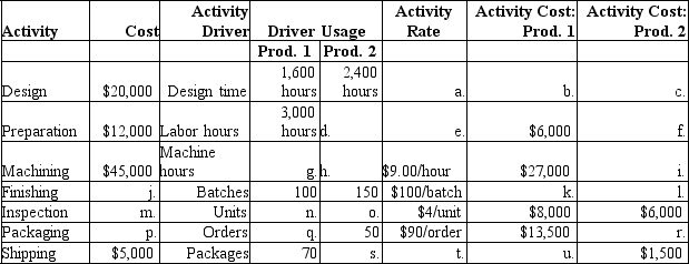 Elmwood Company has identified seven activities as part of its manufacturing process and chosen corresponding activity drivers for each activity.The chart below lists the total cost of each activity,the amount of activity driver used for each of Elmwood's two products,the activity rate,and the activity cost assigned to each product.Fill in the blanks below:   