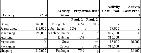 Magenta Company has identified seven activities as part of its manufacturing process and chosen corresponding activity drivers for each activity.The chart below lists the total cost of each activity,the proportion of activity driver used for each of Magenta's two products,and the activity cost assigned to each product.Fill in the blanks below:   