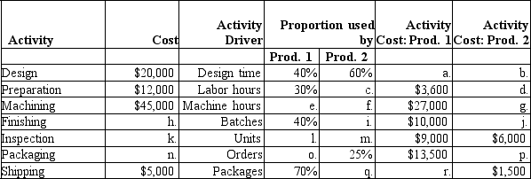 Cricket Company has identified seven activities as part of its manufacturing process and chosen corresponding activity drivers for each activity.The chart below lists the total cost of each activity,the proportion of activity driver used for each of Cricket's two products,and the activity cost assigned to each product.Fill in the blanks below:   
