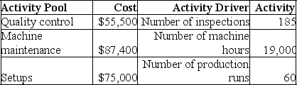 Pecan Inc.produces water valves.Overhead costs have been identified as follows:    Pecan makes 3 models of valves with the following details:    Required: a.Calculate the activity rate for each activity. b.Determine the amount of indirect costs assigned to each of the products.