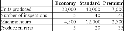 Pecan Inc.produces water valves.Overhead costs have been identified as follows:    Pecan makes 3 models of valves with the following details:    Required: a.Calculate the activity rate for each activity. b.Determine the amount of indirect costs assigned to each of the products.