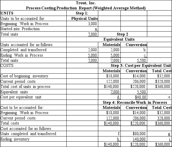Trout,Inc.prepared the following production report:    Additional information: Trout adds direct materials at the beginning of the process,while conversion costs are incurred uniformly throughout the process.At the beginning of the period,Work in Process Inventory was 40% complete.At the end of the period,Work in Process Inventory was 70% complete. Required: Fill in the missing amounts.