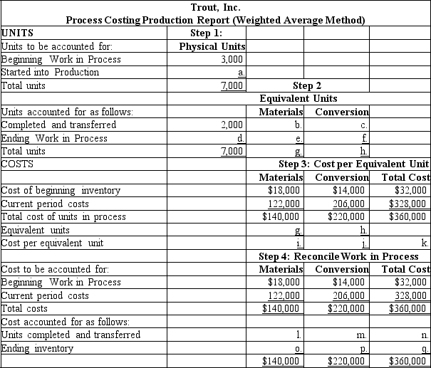 Trout,Inc.prepared the following production report:    Additional information: Trout adds direct materials at the beginning of the process,while conversion costs are incurred uniformly throughout the process.At the beginning of the period,Work in Process Inventory was 40% complete.At the end of the period,Work in Process Inventory was 70% complete. Required: Fill in the missing amounts.