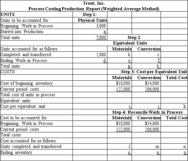 Trout,Inc.prepared the following production report:    Additional information: Trout adds direct materials at the beginning of the process,while conversion costs are incurred uniformly throughout the process.At the beginning of the period,Work in Process Inventory was 40% complete.At the end of the period,Work in Process Inventory was 70% complete. Required: Fill in the missing amounts.