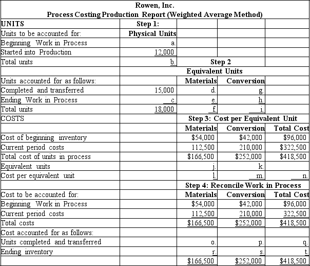 Rowen,Inc.adds direct materials at the beginning of the process,while conversion costs are incurred uniformly throughout the process.At the beginning of the period,Work in Process Inventory was 50% complete.At the end of the period,Work in Process Inventory was 60% complete.Rowen,Inc.started the following production report:    Required: Complete the production report by filling in the missing amounts.