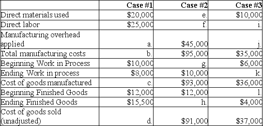 Deer Lake Inc.uses a job order costing system with manufacturing overhead applied to products at a rate of 150% of direct labor cost.Treating each case independently,find the missing amounts for a through l:   