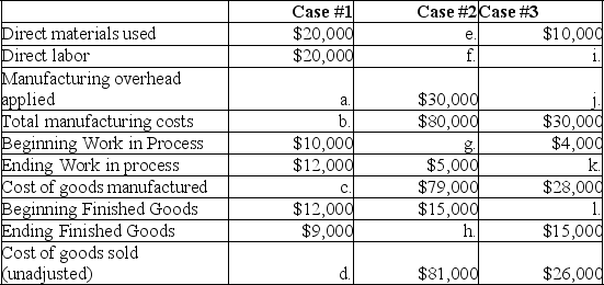 Barone Inc.uses a job order costing system with manufacturing overhead applied to products at a rate of 100% of direct labor cost.Treating each case independently,find the missing amounts for a through l:   