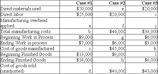 Miller Park Inc.uses a job order costing system with manufacturing overhead applied to products at a rate of 80% of direct labor cost.Treating each case independently,find the missing amounts for a through l:   
