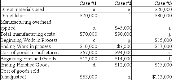 Nashville Inc.uses a job order costing system with manufacturing overhead applied to products at a rate of 200% of direct labor cost.Treating each case independently,find the missing amounts for a through l:   