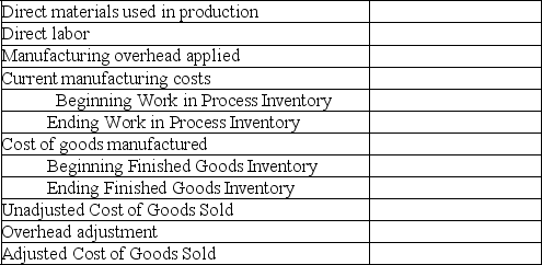 Highview Corp.applies manufacturing overhead to production at 125% of direct labor cost.During the year ended 20x8,manufacturing overhead of $100,000 was applied to production;actual manufacturing overhead was $109,000.Beginning Work in Process Inventory was $15,000 and beginning Finished Goods Inventory was $35,000.Work in Process Inventory increased by 10% during the year and Finished Goods Inventory decreased by 20% during the year.Sales for the year ended 20xx were $450,000,yielding a $130,000 gross profit. Complete the following schedule:   
