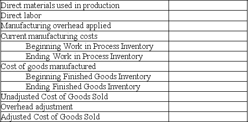 Oscar Corp.applies manufacturing overhead to production at 150% of direct labor cost.During the year ended 20xx,manufacturing overhead of $180,000 was applied to production;actual manufacturing overhead was $199,000.Beginning Work in Process Inventory was $20,000 and ending Work in Process Inventory was $24,000.Beginning Finished Goods Inventory was $42,000,ending Finished Goods Inventory was $39,000.Sales for the year ended 20xx were $580,000,yielding a $117,000 gross profit. Complete the following schedule:   