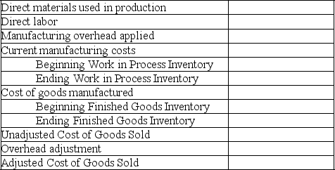 Superior Corp.applies manufacturing overhead to production at 75% of direct labor cost.During the year ended 20xx,manufacturing overhead of $150,000 was applied to production;actual manufacturing overhead was $156,000.Ending Work in Process Inventory was $22,000 and ending Finished Goods Inventory was $36,000.Work in Process Inventory increased by 10% during the year and Finished Goods Inventory increased by 20% during the year.Unadjusted Cost of Goods Sold was $575,000. Complete the following schedule:   