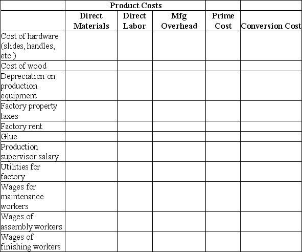 Stetson Manufacturing builds custom wooden cabinets.Classify the following items as a)what category of product costs and b)whether the item is a prime or conversion cost.   