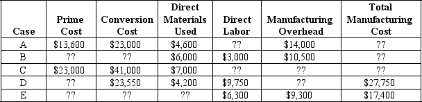 For each of the following independent cases,compute the missing values:   