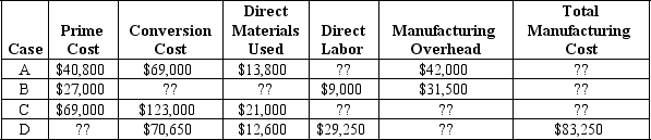 For each of the following independent cases,compute the missing values:   