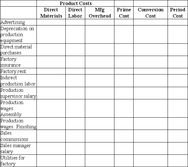 Willow Manufacturing manufactures custom tabletops.For each cost listed below,place an  X  in all of the appropriate categories.   