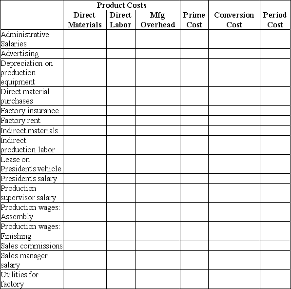 Pinnacle Manufacturing manufactures custom wheel covers.For each cost listed below,place an  X  in all of the appropriate categories.   