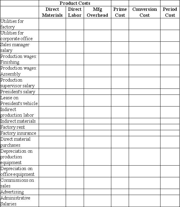 Elektra Enterprises manufactures custom boat covers.For each cost listed below,place an  X  in all of the appropriate categories.   