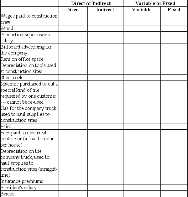Melinda's Custom Homes,a construction company that builds custom-designed houses,incurred costs for the following items.Place an  X  in the appropriate column to indicate whether they are direct or indirect,and whether they are variable or fixed.The cost object is the houses built by the company.   