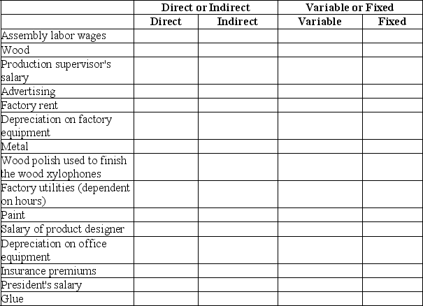 Adobe Music Company,which manufactures wooden and metal xylophones,incurred costs for the following items.Place an  X  in the appropriate column to indicate whether they are direct or indirect,and whether they are variable or fixed.The cost object is the xylophones manufactured by the company.   