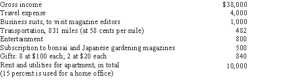 Lew started a business writing a popular syndicated Japanese gardening column in the current year and will report a profit for his first year. His results of operations are as follows:   What is the net income Lew should show on his Schedule C? Show the calculation of his taxable income.   ​ ​<div style=padding-top: 35px> 