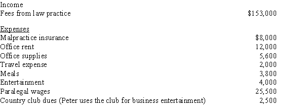 Peter is a self-employed attorney. He gives the following information about his business to his CPA for use in preparing his 2019 tax return:   Peter also drove his car 5,850 miles for business and used the standard mileage method for computing transportation costs. How much will Peter show on his Schedule C for 2019 for: a.Income b.Tax deductible expenses c.Taxable income<div style=padding-top: 35px> 