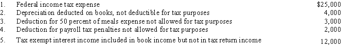 The Guava Corporation has book net income of $90,000 for the current year. Included in this figure are the following items which are reported on the corporation's Schedule M-1, Reconciliation of Income (Loss) per Books with Income per Return. ​   Based on the above information, calculate the Guava Corporation's taxable income for the year. Show your calculations.<div style=padding-top: 35px> 