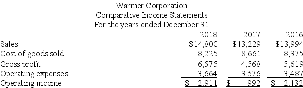 Comparative statements for Warmer Corporation are shown below:    Calculate trend percentages for all income statement amounts shown and comment on the results.Use 2016 as the base year.Comment on the results.
