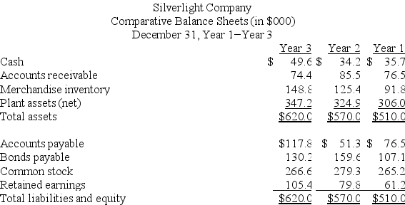 The comparative balance sheet for Silverlight Co.is shown below.Express the balance sheet in common-size percentages.   